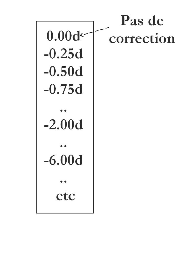 Myopie correction