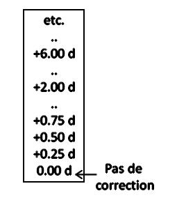 Correction de l'hypermétropie